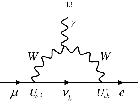 Figure 1.3: One of the diagrams contributing to the process µ → e γ in the minimal exten-sion of the standard model with massive neutrinos.