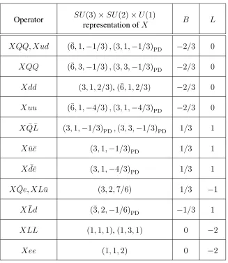 Table 2.1: Possible interaction terms between the scalars and fermion bilinears along withthe corresponding quantum numbers andlabeled with the subscript “ B and L charges of the X ﬁeld