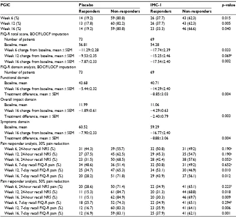 Table 3 Summary of analyses of secondary efficacy measuresa
