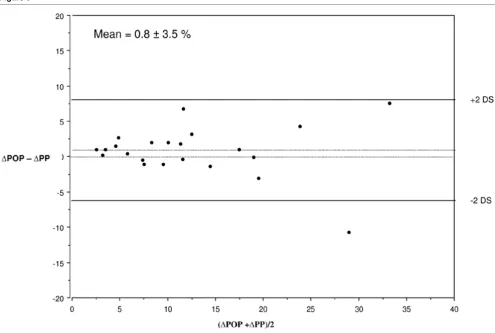 Figure 3Bias and precision of Bias and precision of ∆∆PP estimated from PP estimated from ∆∆POP (Bland–Altman analysis)