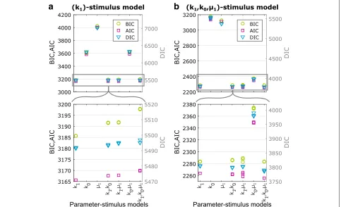 Fig. 5 Comparing different stimulus models fordifferent initial conditions. The Bayesian posterior distributions for each parameter-stimulus model are shown in Additional file 1: Figure S1