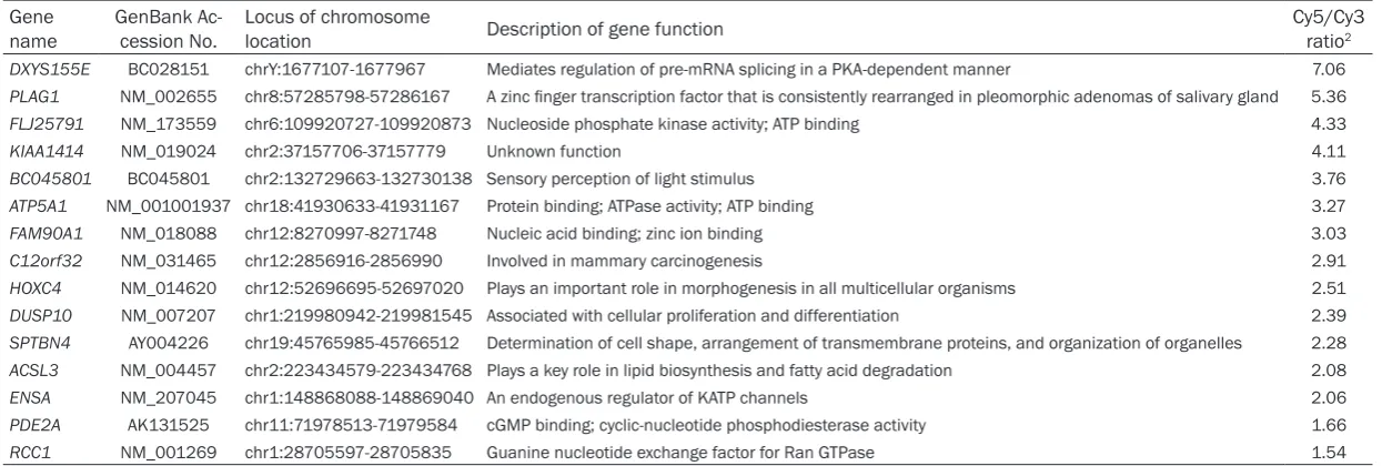 Table 1. The hypermethylation gene list selected from gastric cancer samples in DMH microarray analysis1
