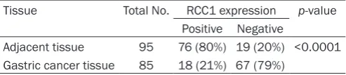 Table 2. Expression levels of RCC1 protein in gastric can-cer tissue microarrays (ST801a and ST1004, Biomax US)