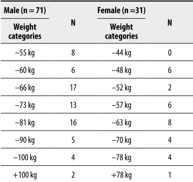 Table 1.  Number of subjects (n=102) in different weight categories.