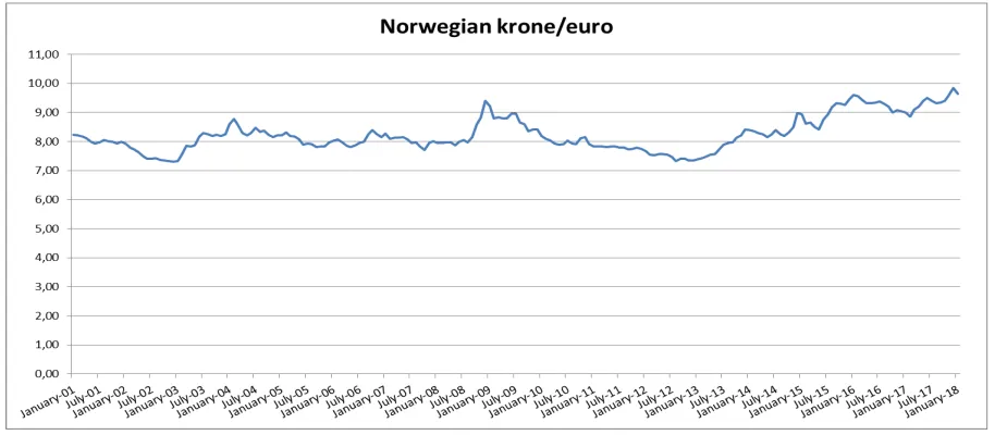 Figure 1.1 illustrates the development in value of the NOK as against the Euro in the period 2001-2018