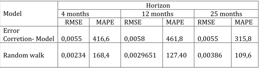 Table 7.1:  RMSE and MAT computations for 1-month forecasts with horizons of 6 months, 24 months and 50 months
