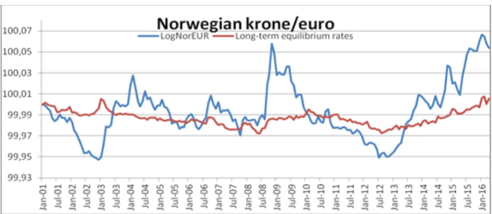 Figure 6.1: Monthly observations of the exchange rate for the krone to the Euro, together with computed long-term equilibrium rates