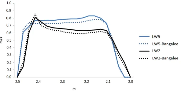 Fig. 7 shows the air velocity comparison between the results of the microclimate CFD model and those of agreement with the CFD simulation conducted by is about 5.9%, which represents a similar trend as the results of centreline of the windows