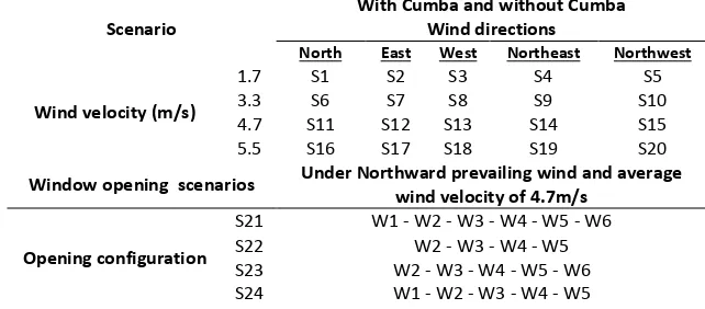 Table 2 Recent CFD wind-driven natural ventilation studies  