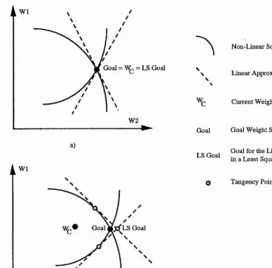 figure 3.3 a) The current weight state coincides with the goal hence thetwo solutions coincide, b) The current weight state is close enough tothe goal and therefore the linear approximation is still good.