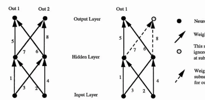 figure 3.6 - the concept of a subnet