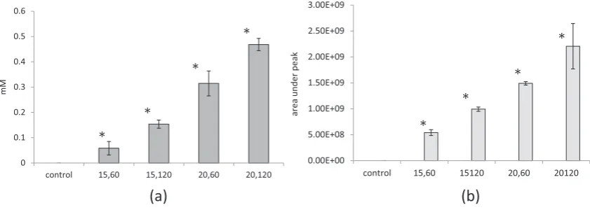 Fig. 3. FFA composition of control and cold plasma treated wheat ﬂour samples: 15, 60 (15 V, 60 s); 15, 120 (15 V, 120 s); 20, 60 (20 V, 60 s) and 20, 120 (20 V, 120 s).