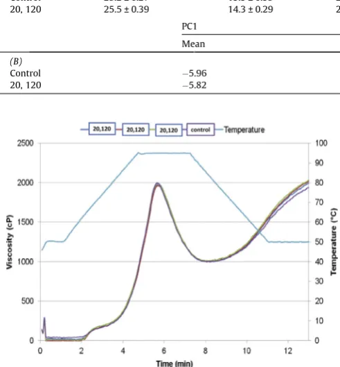 Fig. 5. Pasting properties of wheat ﬂour treated with cold plasma (20 V for 120 s –blue, red and green lines) and untreated control ﬂour (purple line)