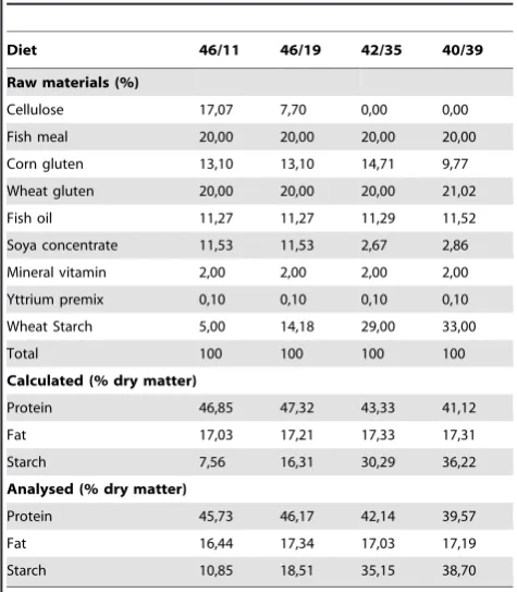 Table 1. Ingredients and chemical composition of theexperimental diets.