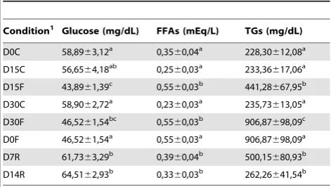Table 3. Plasma parameters of gilthead sea bream from thefasting and re-feeding experiment.