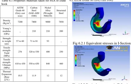 Table 6.1 Properties Materials taken for FEA of crane hook 