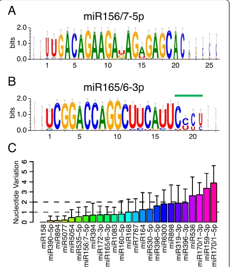 Fig. 6 Conservation of miRNA candidates in conserved miRNAfamilies. a, b Sequence logos showing the consensus sequences ofmiR156/157-3p and miR165/166-3p families from lycophytes andferns