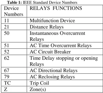 Figure 3: a) Typical microprocessor-based relay AC Circuit 