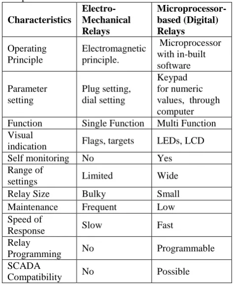 Table 2: Comparison of Electromechanical and Microprocessor-based Protection Schemes Electro- Microprocessor-