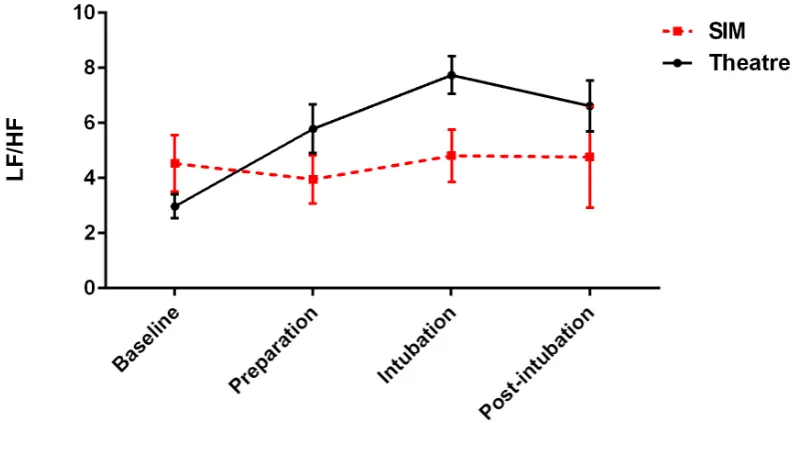 Figure 2 – Interaction between objective stress and environment (with standard 