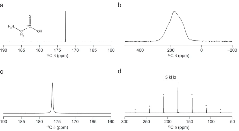Figure 1.1: 13C NMR spectrum of 13C-enriched glycine. In (a), 13C (11.7 T, D2O) solution-state NMR spectrum