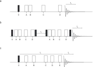 Figure 1.3: Schematic pulse sequences of (a) the phase adjusted spinning sideband (PASS) and total suppression of spinning sidebands (TOSS) experiment,36,37 (b) the modified PASS experiment developed by Lacroxi,38 and (c) two-dimensional PASS experiment de