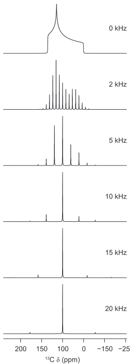 Figure 2.12: Simulated and normalised 13C (14.1 T) static and MAS NMR spectra when δiso = 100 