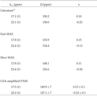 Table 2.1: Literature43 and experimental results from analytical fits of the 31P CSA parameters for the two P sites in monosodium alendronate dihydrate