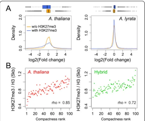 Fig. 6 Effects of hybridization on expression of H3K27me3-markedeither type of plant are coloredgenes