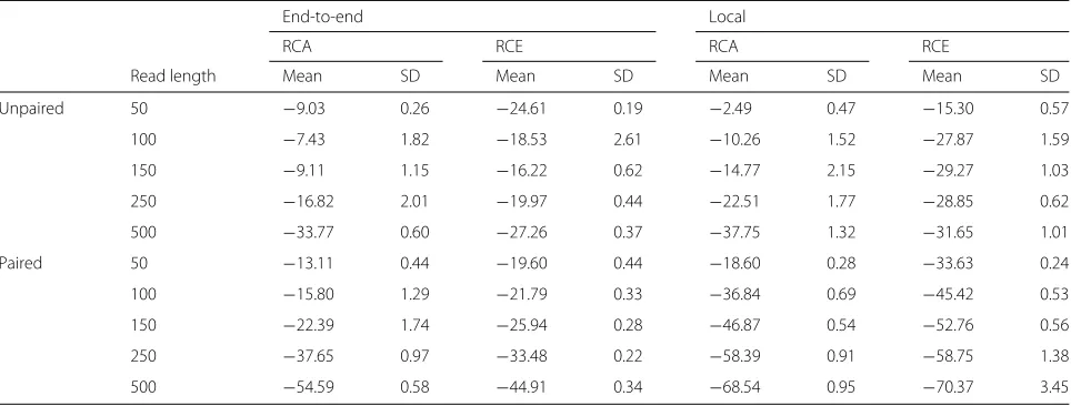 Table 1 Relative change in area under CID (RCA) and relative change in sum of squared error (RCE) when running Qtip and Bowtie 2on Mason-simulated Illumina-like samples of various lengths