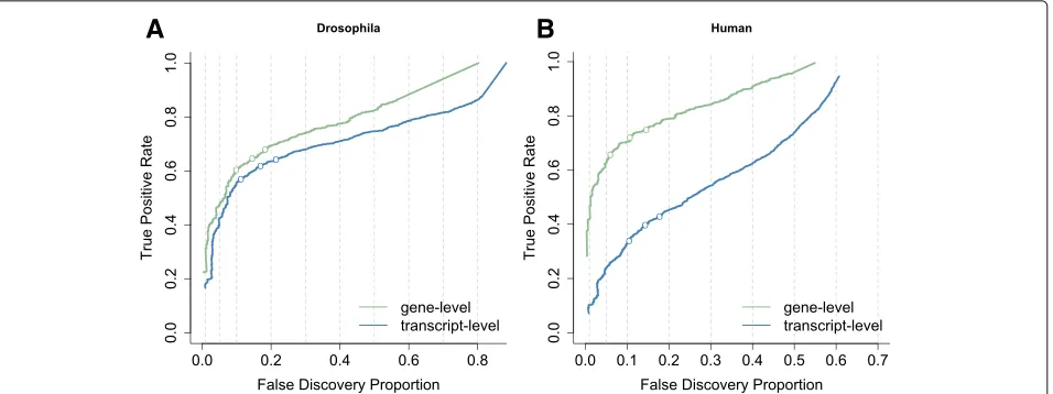 Fig. 1 Performance curves for DTU analysis based on two simulation studies. The false discovery proportion (for tests that aggregate all transcript hypotheses on a gene level (FDP, x-axis) is the fraction of falsepositive hypotheses over all rejected hypot