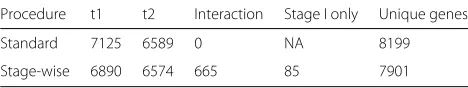 Table 1 Number of genes found in the Hammer dataset on a 5%FDR level in the limma-voom analysis