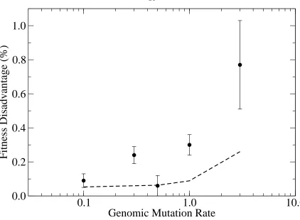 Figure 2.4: Average step size |The dotted line indicates 2population.Step size is measured by relative decrease in population ﬁtness, and error bars are standard error.s| of statistically signiﬁcant drops in ﬁtness (at the p < 0.05 level).|s| = 1/Ne, a selective disadvantage consistent with neutral drift in a ﬁnite Ne is the average number of living members of the population (eﬀective population size).