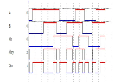 Fig. 2:  Hybridized Full Adder Module 