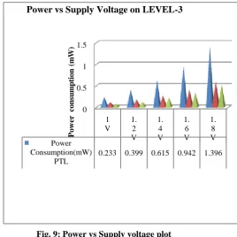 Table 2  Comparison of Power  for different 