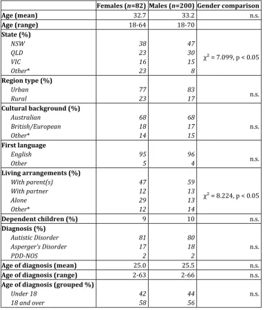Table 1: Demographic and diagnostic information   