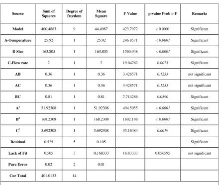 Table 3 ANOVA for Response Surface Quadratic model 