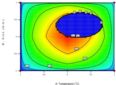 Fig 3. Actual versus predicted responses of bio oil yield  