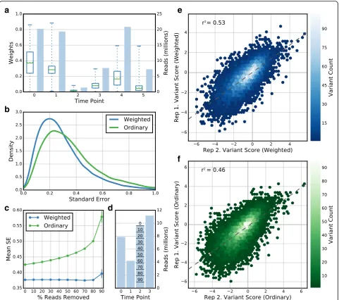 Fig. 3 Weighted least squares regression reduces standard error and improves replicate correlation.linedownsampling reads in a single time point in one of the E4B E3 ubiquitin ligase selections is shown