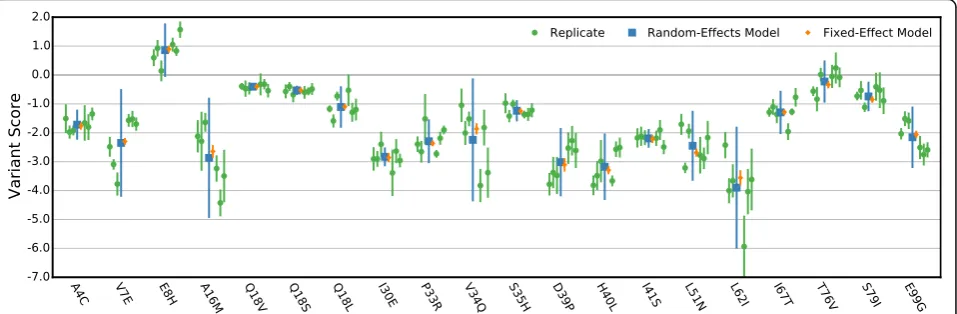 Fig. 4 A random-effects model for scoring replicate selections. Variant scores for 20 randomly selected variants from the BRCA1 E3 ubiqutin ligasewere determined using a fixed-effect model (dataset are shown
