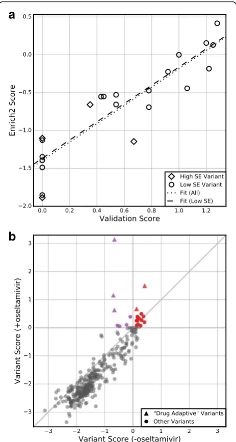 Fig. 6 Standard errors enable hypothesis testing.are plotted for selections performed in the presence or absence ofthe small molecule inhibitor oseltamivir.scores are plotted against single-variant growth assay scores for the22 individually validated varia
