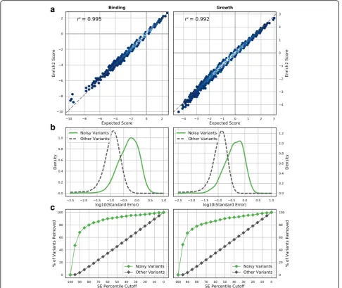 Fig. 7 Variant scoring for growth and binding experiments using simulated data.their true effect in one replicate selection (error filtering preferentially removes noisy variants (plotted against expected Enrich2 scores based on true variant effects in the