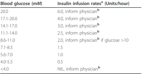 Table 1 Local intravenous insulin titration protocol 