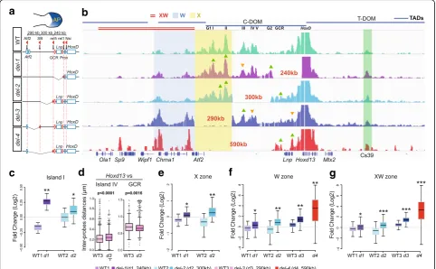 Fig. 5 Reallocation of long-range contacts in reorganized TADs.ccontacts (GCR (TADs as taken from [9]