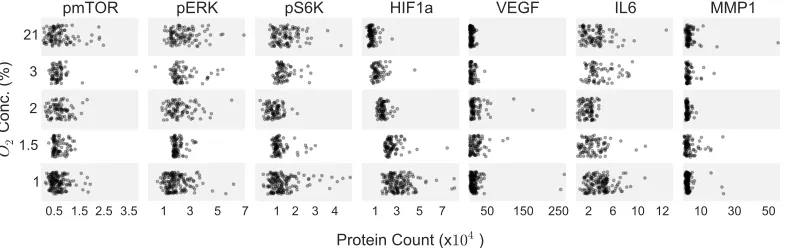 Figure 1.1: Measurements of single-cell protein data across tested oxygen concen-tration range
