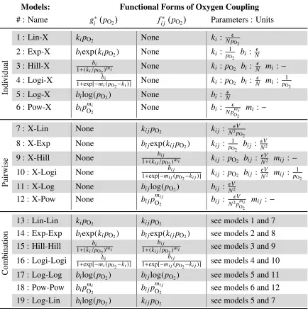 Table 2.1: Proposed functional forms of oxygen coupling.