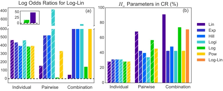Figure 3.1: (a) Positive odds ratios (log shown) for Log-Lin model compared toall other models indicates is is the most probable model