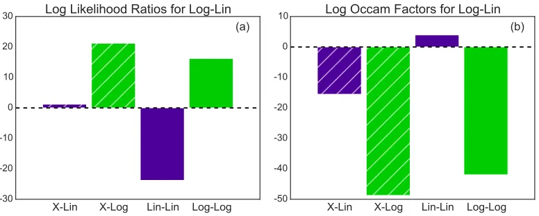 Figure 3.2: Estimated contributions to the odds ratio from (a) log likelihood ratiosand (b) the Occam factor for the top ﬁve models, all in reference to the Log-Linmodel (PLog−Lin/PMi) and calculated using the MAP parameter values.