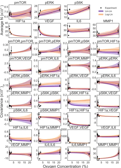 Figure 3.3: Fit of Lin-Lin and Log-Lin models to average and covariance in copy
