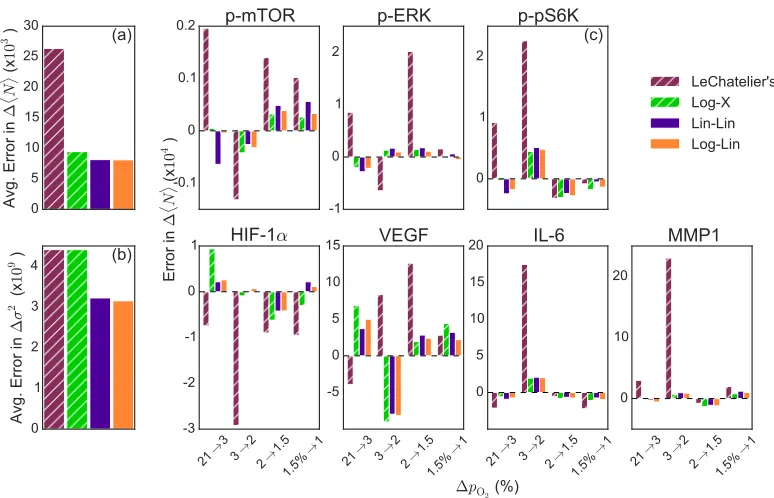 Figure 3.4: Predictions from Log-X, Lin-Lin and Log-Lin models are comparedto quantitative Le Chatelier’s principle model